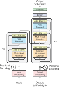 Introduction to the attention mechanism in Transformers